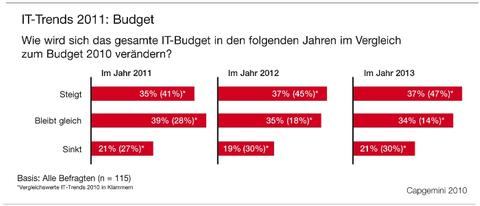 Schweizer CIOs erwarten 2011 stabile IT-Budgets