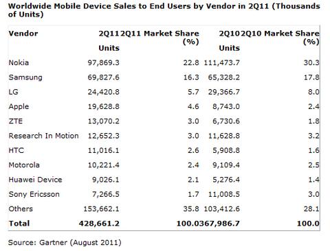 Verkäufe von mobilen Geräten legen um 16,5 Prozent zu