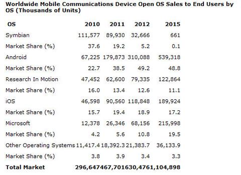 Android 2012 mit knapp 50 Prozent Marktanteil