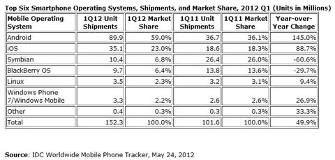 Android erreicht Marktanteil von 59 Prozent