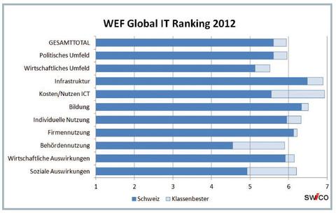 Der 5. Platz beim WEF-Ranking