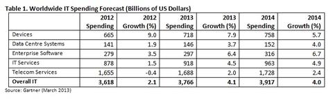 Weltweit werden 2013 3,8 Billionen Dollar für IT ausgegeben