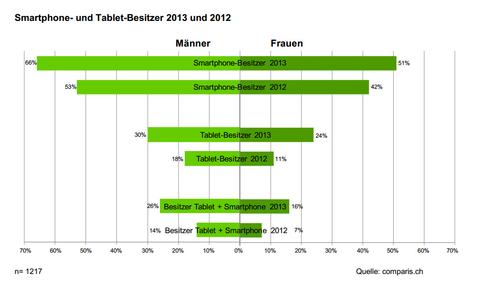 Jeder 4. Schweizer mit Tablet unterwegs