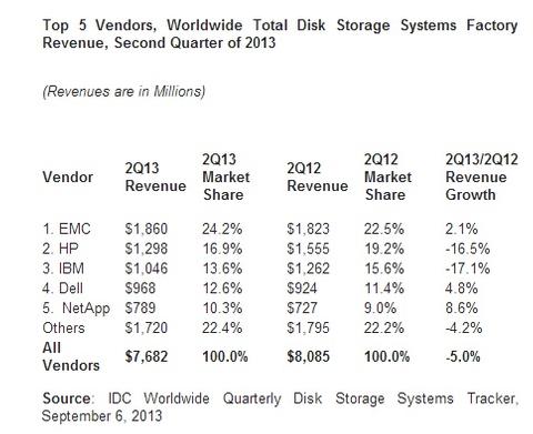 Weltweiter Disk-Storage-Markt weiter rückläufig