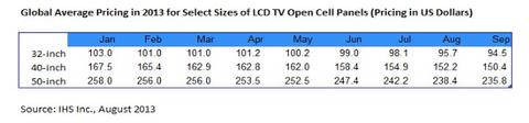 Weiterer Preiszerfall bei LCD-TV-Panels 