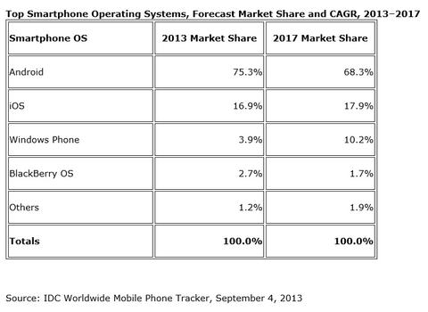 Smartphone-Verkäufe beflügeln weltweiten Mobiltelefon-Markt