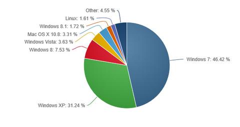 Windows-8/8.1-Marktanteile übersteigen 9-Prozent-Marke
