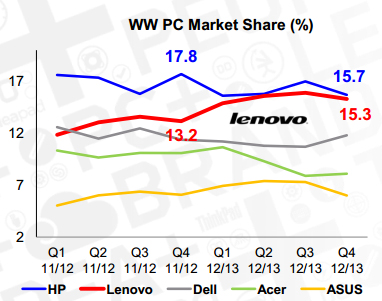 Lenovo (schon wieder) mit Top-Ergebnis