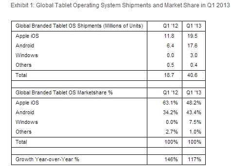 3 Millionen Windows-Tablets verkauft