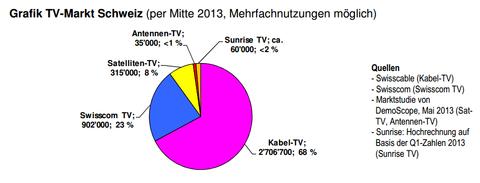 Kabelnetze dominieren Schweizer TV-Markt