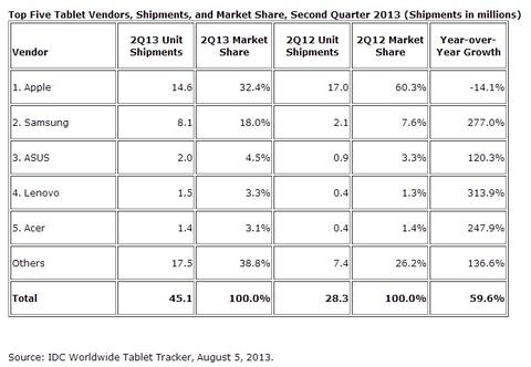Tablet-Markt schwächelt im zweiten Quartal 2013