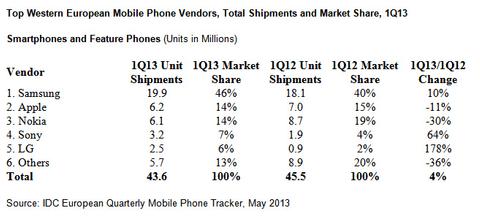 Samsung und Android dominieren westeuropäischen Handy-Markt
