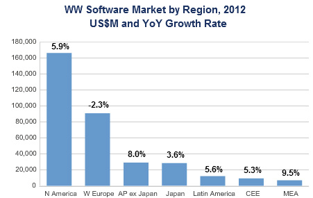 Software-Markt wächst 2012 um 3,6 Prozent