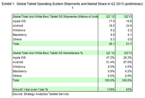 Android dominiert den Tablet-Markt