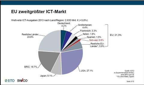 Schweizer ICT-Markt wächst weiter