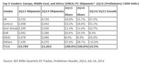 PC-Markt in EMEA auf Wachstumskurs
