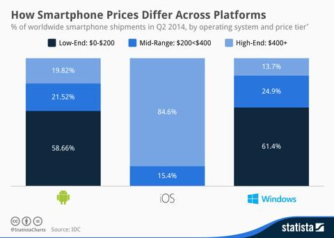 Android auch im High-End-Smartphone-Markt führend