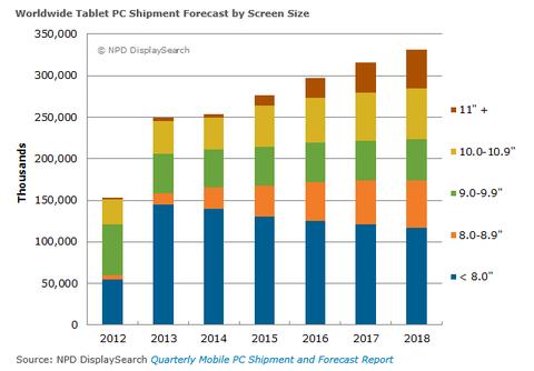Tablet-Markt wächst nur noch um 2 Prozent