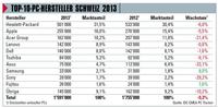 Die Zahlen zum Schweizer PC-Markt 2013