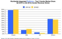 Markt für integrierte Systeme wächst um 1,7 Prozent