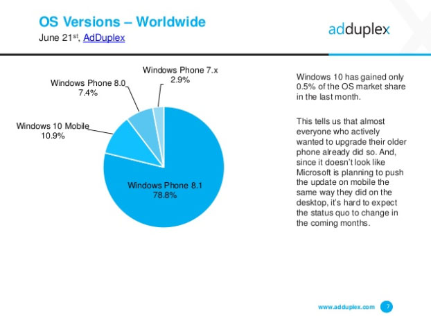 Kaum Begeisterung für Windows 10 Mobile