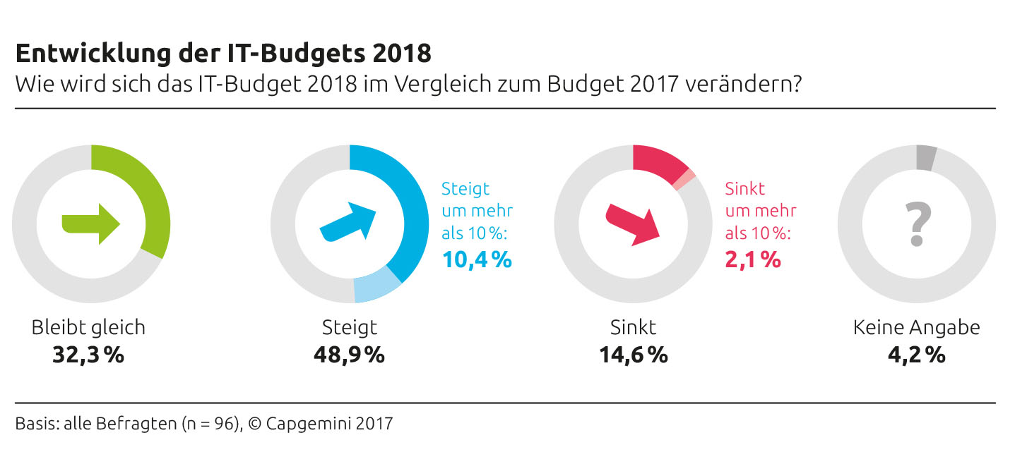 IT-Budgets 2018 legen weiter zu 