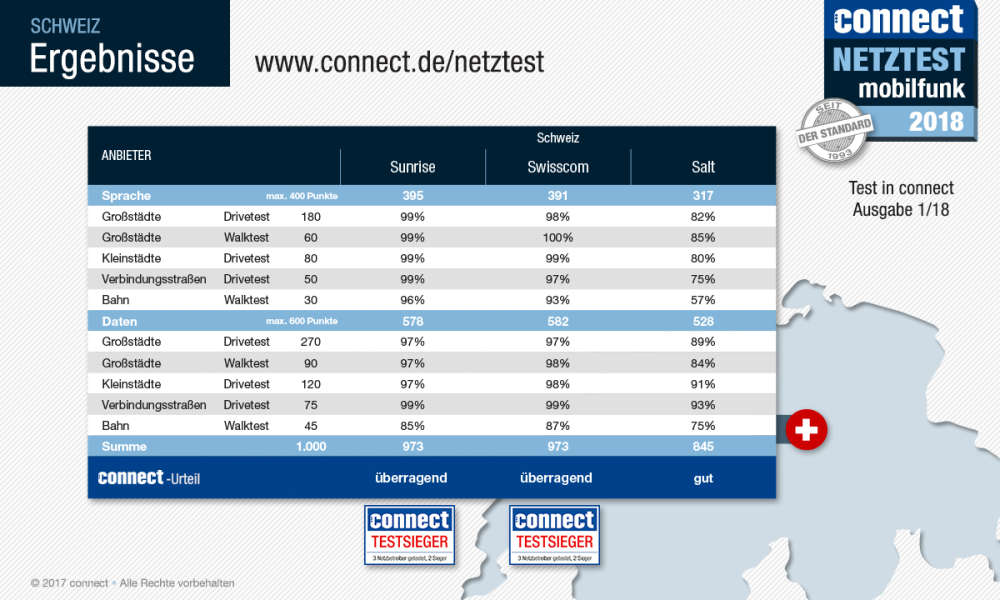 'Connect' Mobilfunk-Netztest: Sunrise und Swisscom 'überragend'
