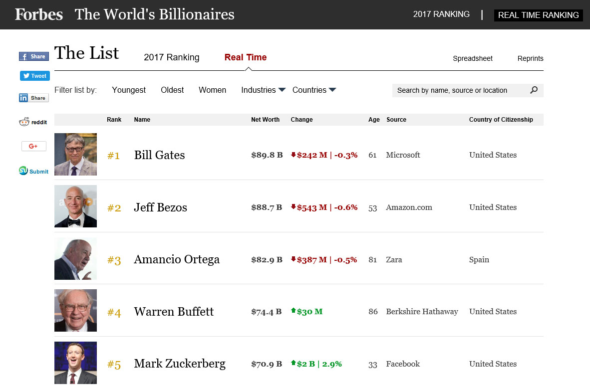 Bill Gates erobert Spitzenplatz auf der Liste der Reichsten zurück