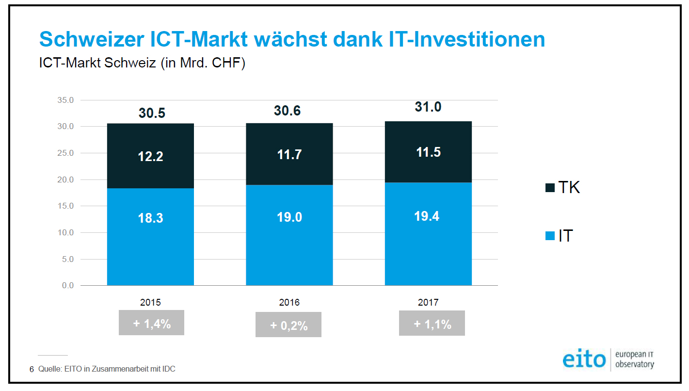 Schweizer ICT-Markt wächst 2017 um 1,1 Prozent