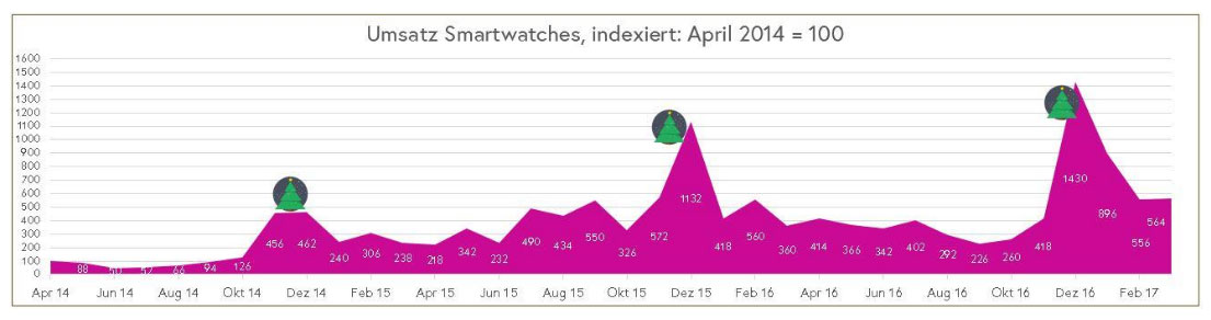 Digitec/Galaxus rechnet 2017 mit hohen Smartwatch-Absätzen