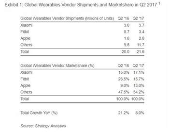 Xiaomi ist die neue Nummer 1 im wachsenden Wearables-Markt