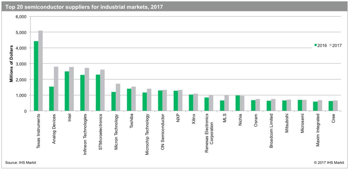 Industrieller Halbleitermarkt: 12 Prozent Wachstum und mehr Investitionen