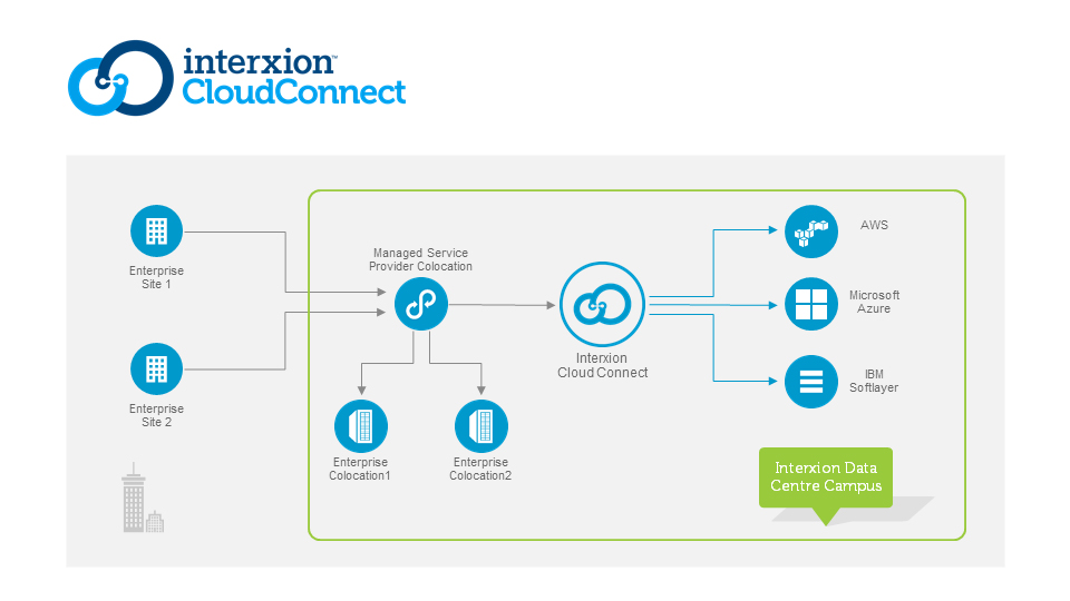 Interxion: Direkter Zugriff auf IBM Cloud Services via Zürcher Rechenzentrum