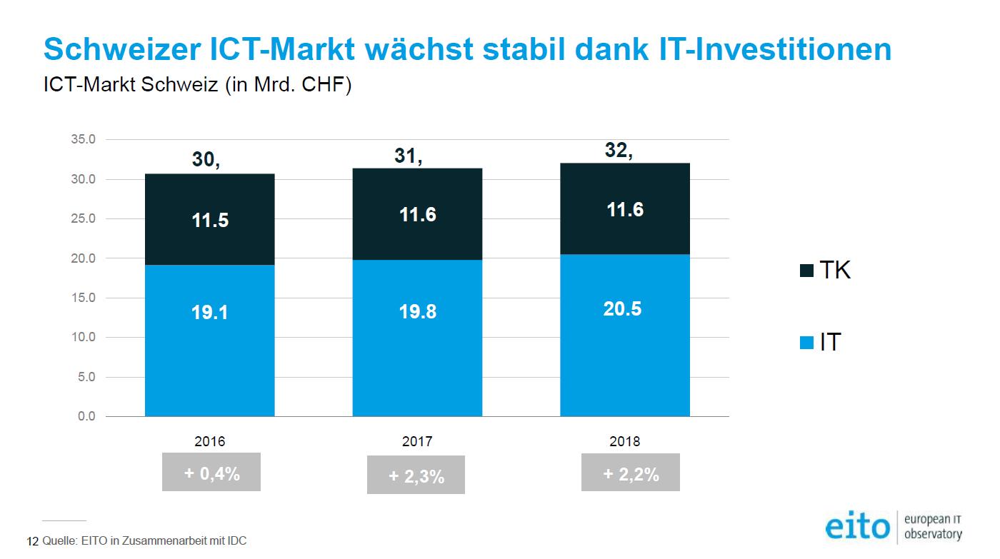 2,3 Prozent Wachstum für Schweizer ITC-Markt im 2017