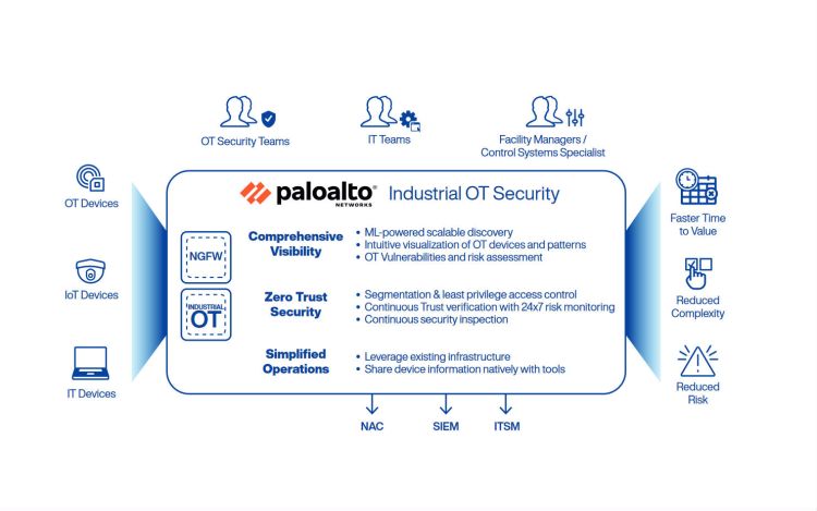 Industrial Security mit Palo Alto Networks