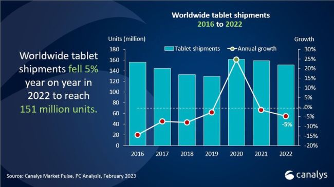 Tablet-Markt im Q4 2022 mit leichtem Absatzwachstum