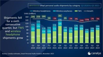 Kopfhörer-Markt 3 Prozent im Minus