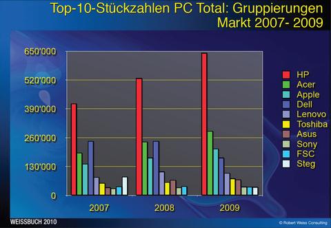 Schweizer PC-Markt 2009: Dell und FSC müssen Federn lassen