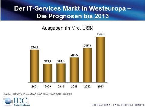 IT-Services-Ausgaben steigen laut IDC nur minimal