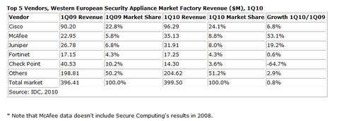 Markt für Security Appliances wächst wieder