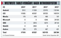 iPad-Erfolg auf Jahre gesichert