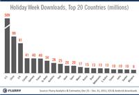 1,2 Milliarden App-Downloads in einer Woche
