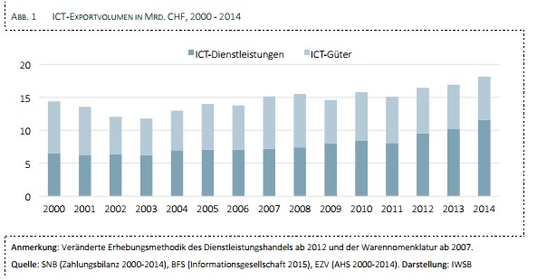 Schweizer ICT-Dienste sind beliebtes Exportgut - Bild 1