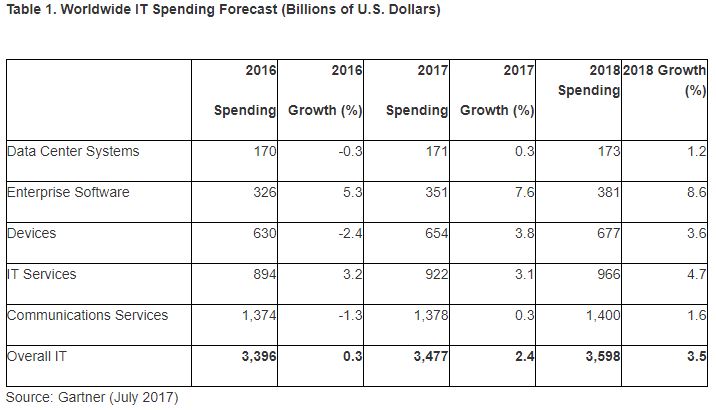 IT-Ausgaben werden 2017 um 24 Prozent wachsen - Bild 1