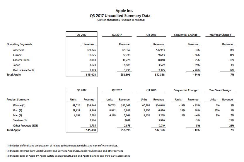 Apple steigert Umsatz und Gewinn - Bild 1