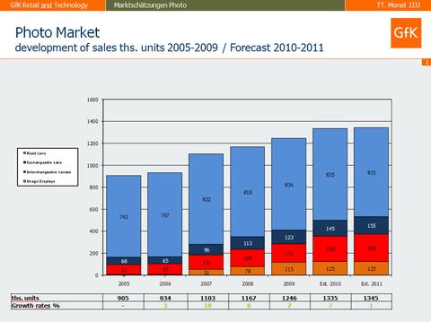 Schweizer Fotogeschäft legt 2010 zu