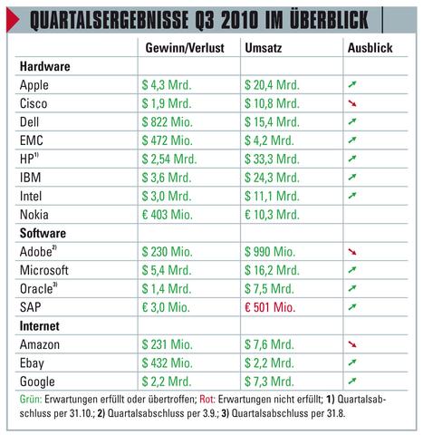 Quartal der Rekordzahlen