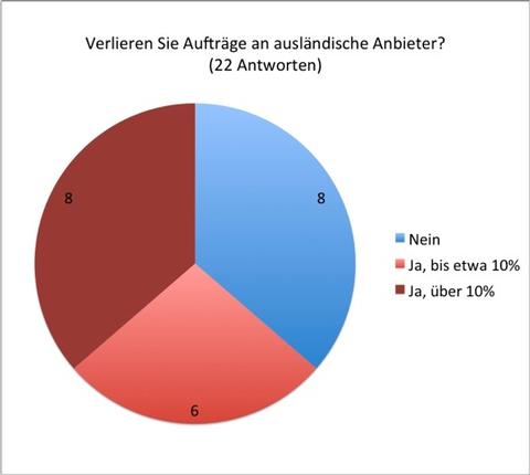 E-Commerce leidet unter starkem Franken