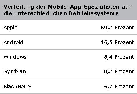 Freiberufliche Android-App-Entwickler begehrt