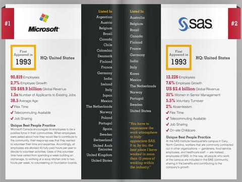 Microsoft ist 'A Great Place to Work'